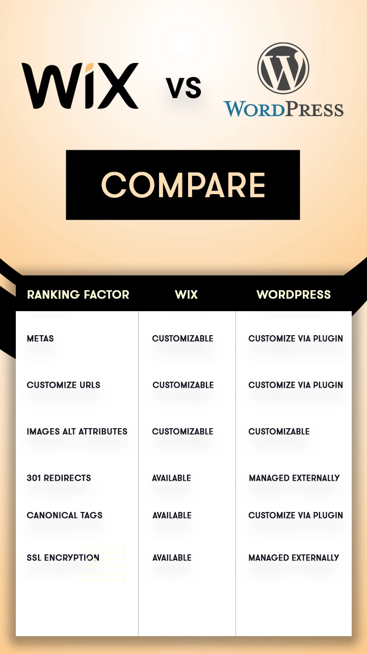 Wix Vs WordPress | Which One Is Better - Hostingseekers