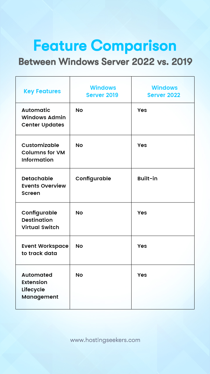 Windows Server Vs Windows Server Is The Upgrade Worth It Hostingseekers