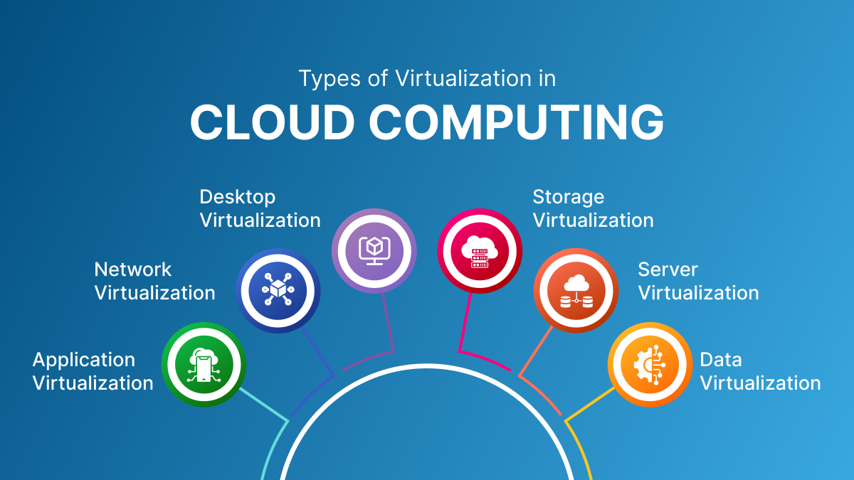 Types of Virtualization