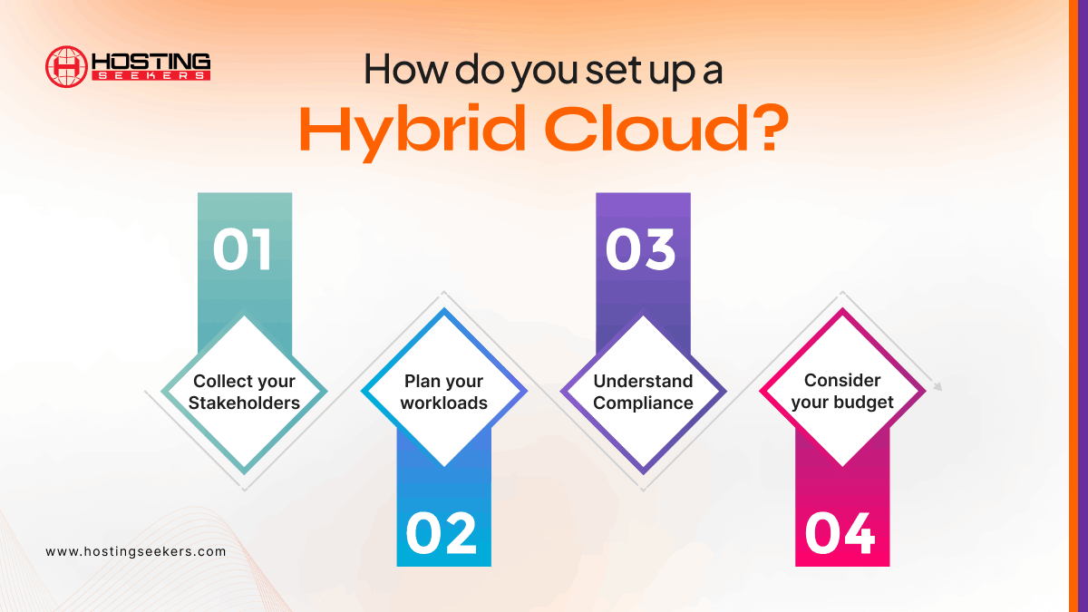 set up a Hybrid Cloud