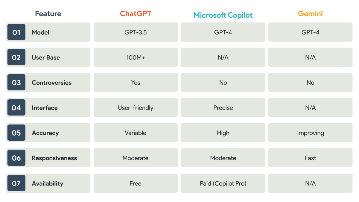 ChatGPT vs. Microsoft Copilot vs. Gemini