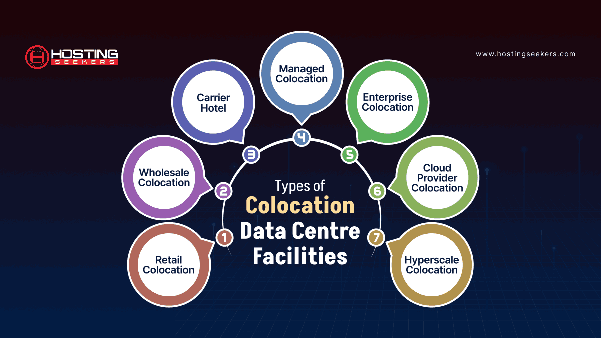 Types of Colocation