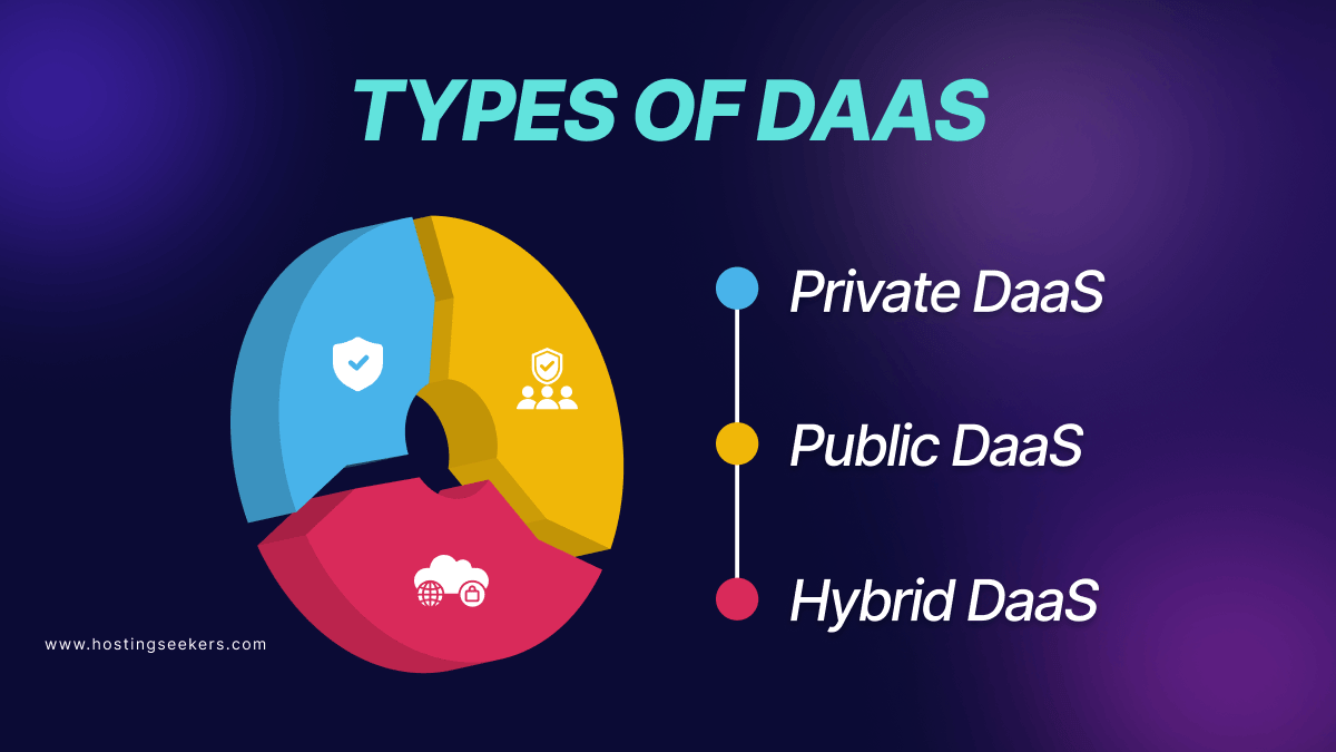 Types of DAAS