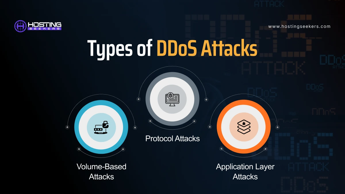 types of DDoS attacks