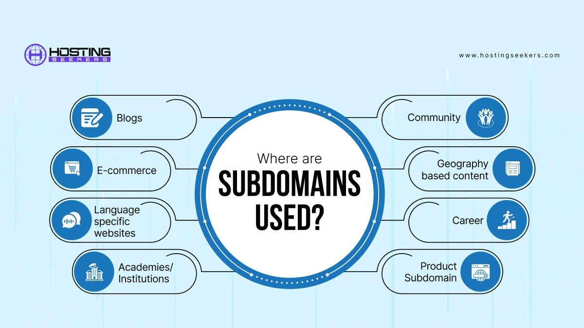 Subdomain Uses